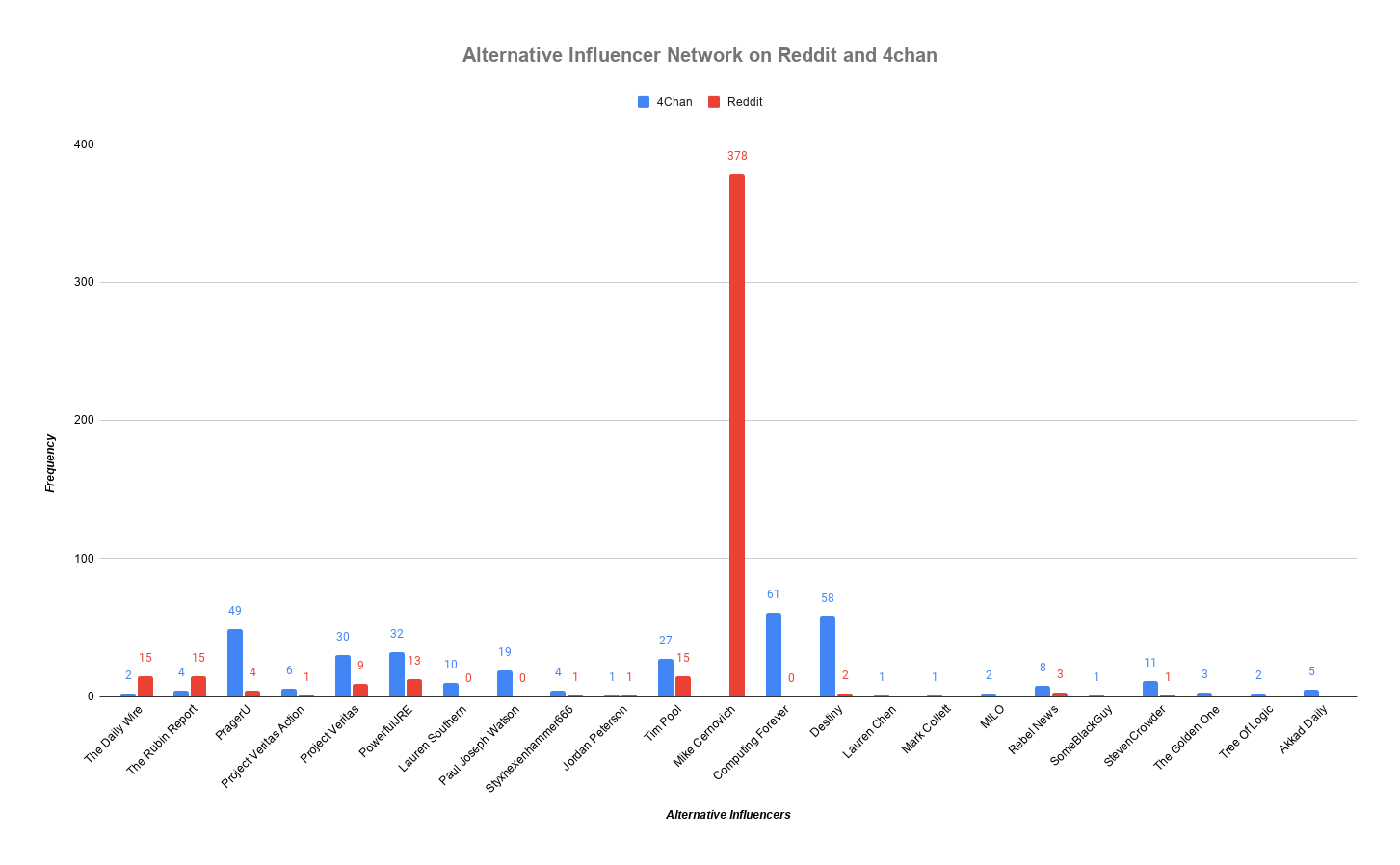 Alternative Influencer Network on Reddit and 4chan.png